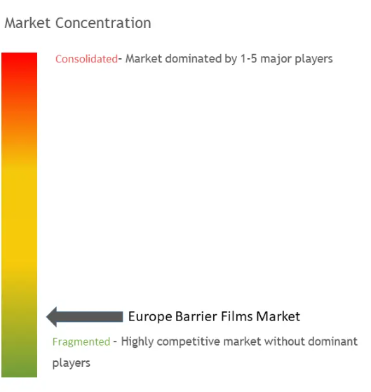 Europe Barrier Films Market Concentration